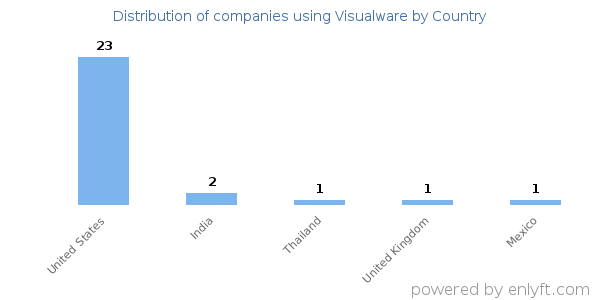 Visualware customers by country