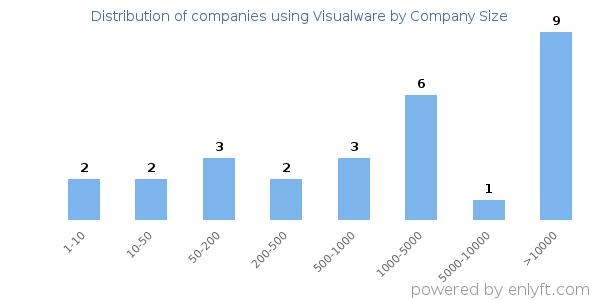 Companies using Visualware, by size (number of employees)