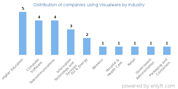 Companies using Visualware - Distribution by industry