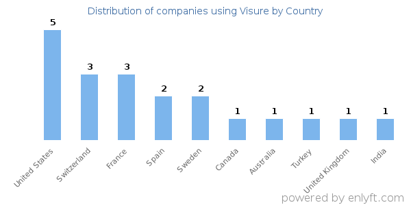 Visure customers by country