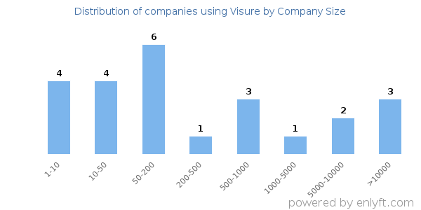 Companies using Visure, by size (number of employees)