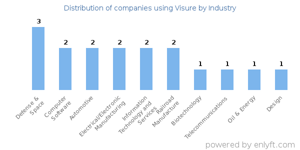 Companies using Visure - Distribution by industry