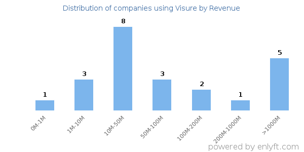 Visure clients - distribution by company revenue