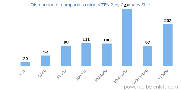 Companies using VITEK 2, by size (number of employees)