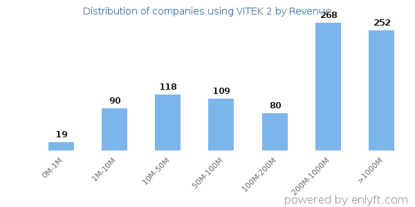 VITEK 2 clients - distribution by company revenue