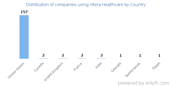 Vitera Healthcare customers by country