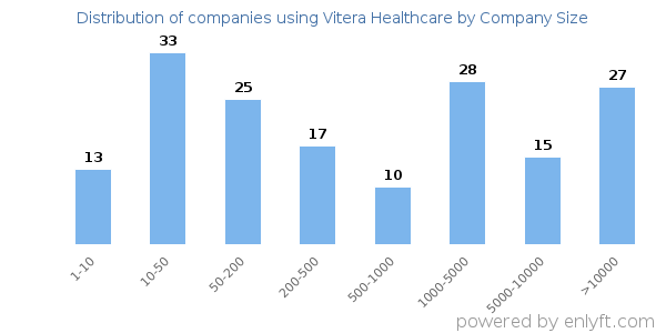 Companies using Vitera Healthcare, by size (number of employees)