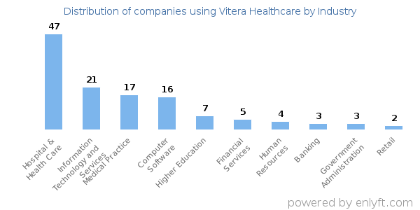 Companies using Vitera Healthcare - Distribution by industry