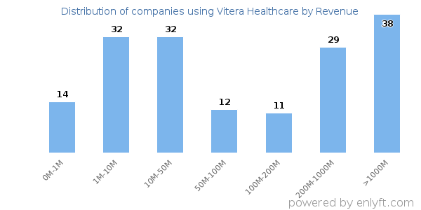 Vitera Healthcare clients - distribution by company revenue