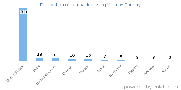 Vitria customers by country