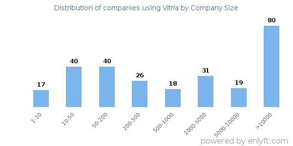 Companies using Vitria, by size (number of employees)