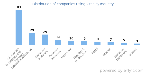 Companies using Vitria - Distribution by industry