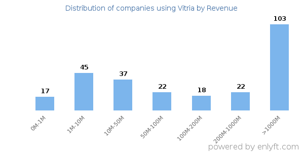 Vitria clients - distribution by company revenue