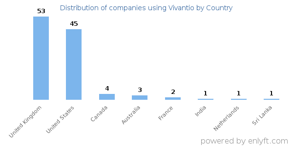 Vivantio customers by country