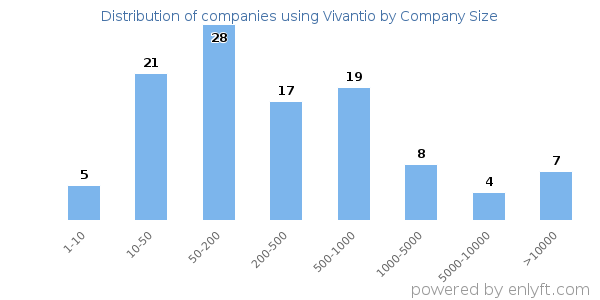 Companies using Vivantio, by size (number of employees)