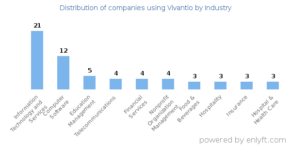 Companies using Vivantio - Distribution by industry
