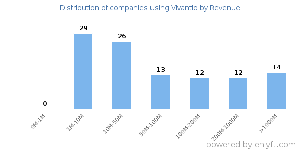 Vivantio clients - distribution by company revenue