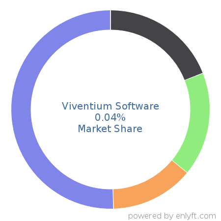 Viventium Software market share in Payroll is about 0.04%