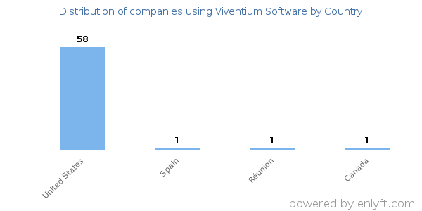 Viventium Software customers by country