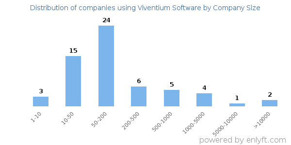 Companies using Viventium Software, by size (number of employees)