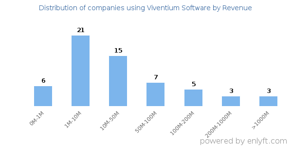 Viventium Software clients - distribution by company revenue