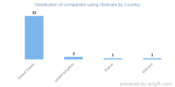 Vividcare customers by country