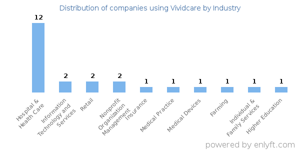 Companies using Vividcare - Distribution by industry