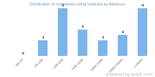 Vividcare clients - distribution by company revenue