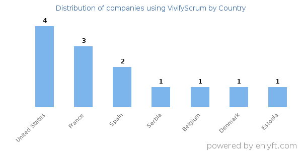 VivifyScrum customers by country