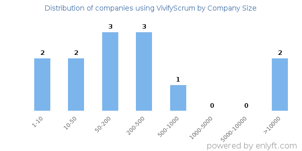 Companies using VivifyScrum, by size (number of employees)