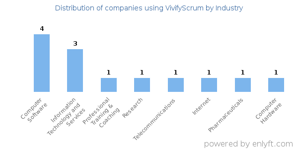 Companies using VivifyScrum - Distribution by industry