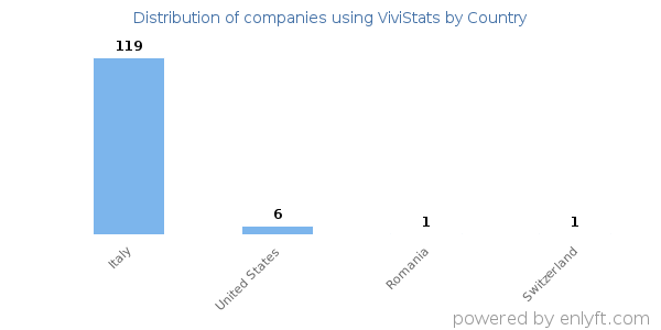 ViviStats customers by country