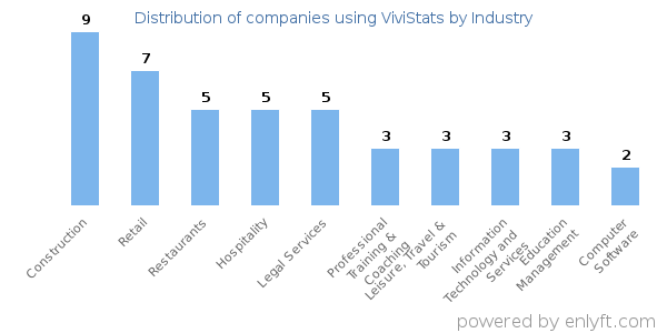 Companies using ViviStats - Distribution by industry