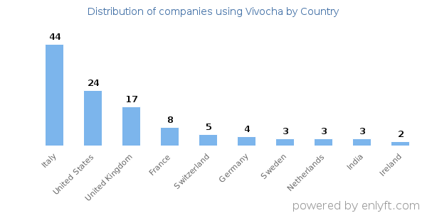 Vivocha customers by country