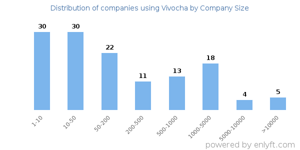 Companies using Vivocha, by size (number of employees)