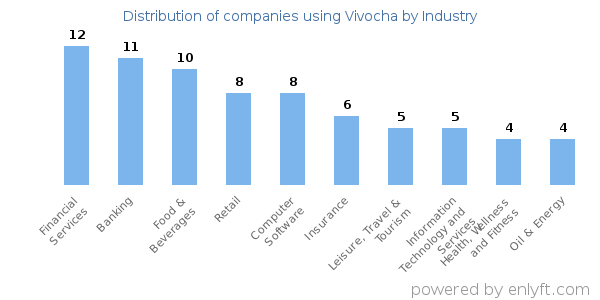 Companies using Vivocha - Distribution by industry