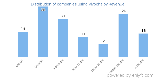 Vivocha clients - distribution by company revenue