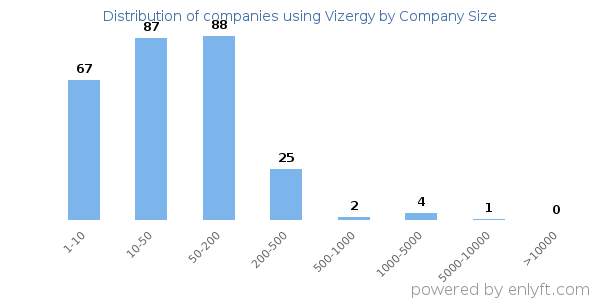 Companies using Vizergy, by size (number of employees)