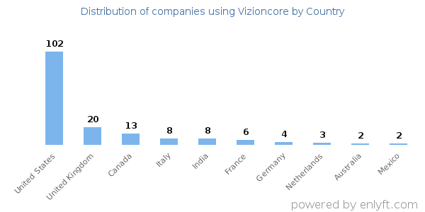 Vizioncore customers by country