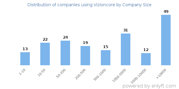 Companies using Vizioncore, by size (number of employees)