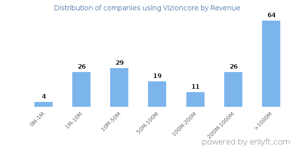 Vizioncore clients - distribution by company revenue