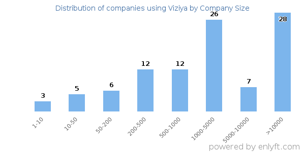 Companies using Viziya, by size (number of employees)