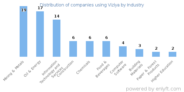 Companies using Viziya - Distribution by industry