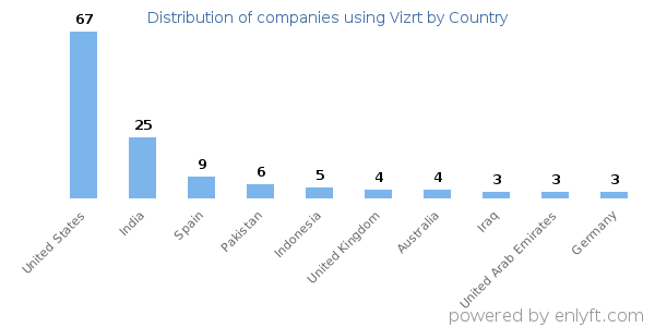 Vizrt customers by country