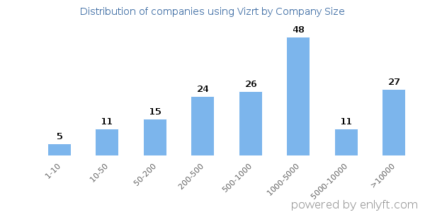Companies using Vizrt, by size (number of employees)