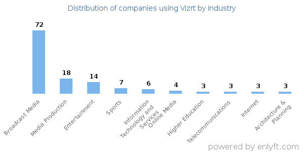 Companies using Vizrt - Distribution by industry