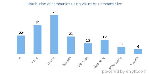 Companies using Vizury, by size (number of employees)