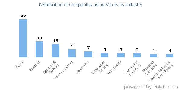 Companies using Vizury - Distribution by industry