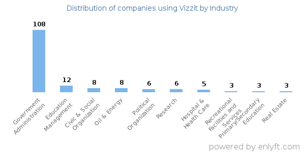 Companies using Vizzit - Distribution by industry