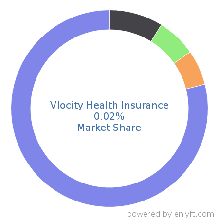 Vlocity Health Insurance market share in Banking & Finance is about 0.02%